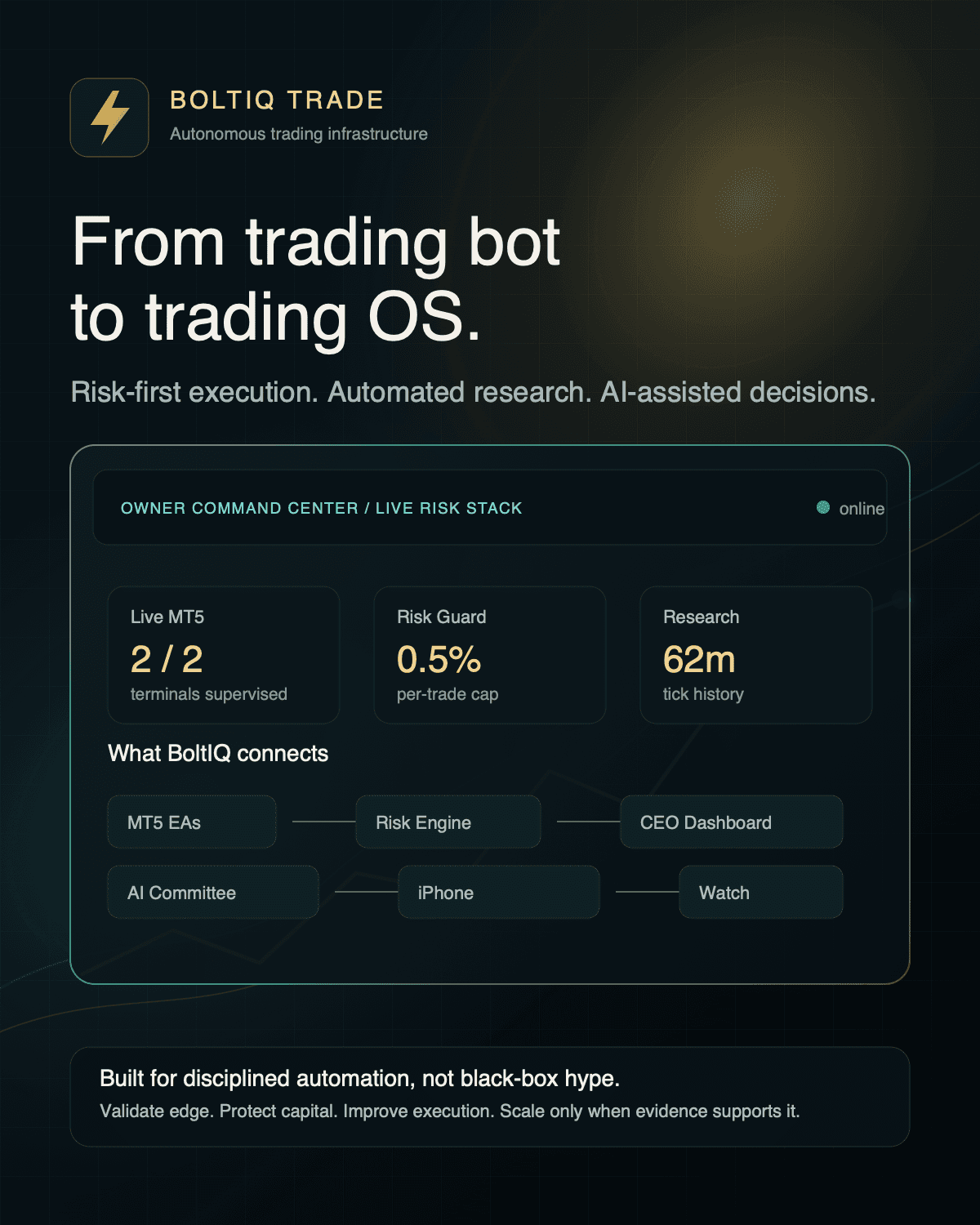 BoltIQ command center interface for MT5 execution, risk guardrails, research, AI committee, mobile monitoring, and owner dashboard modules.